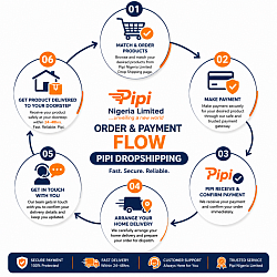 Our Drop shipping Order and Payment Flow Diagram
